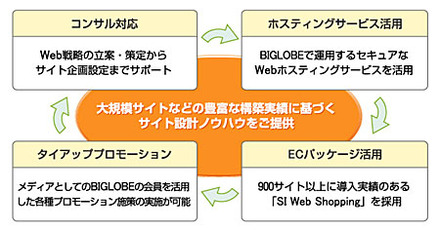 ECサイト運用・構築サービス