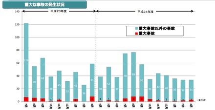 地上系・衛星系の放送での停止事故の発生状況