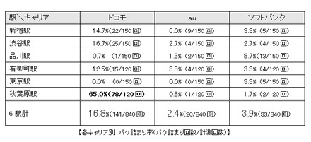 各キャリア別　パケ詰まり率（パケ詰まり回数/計測回数）