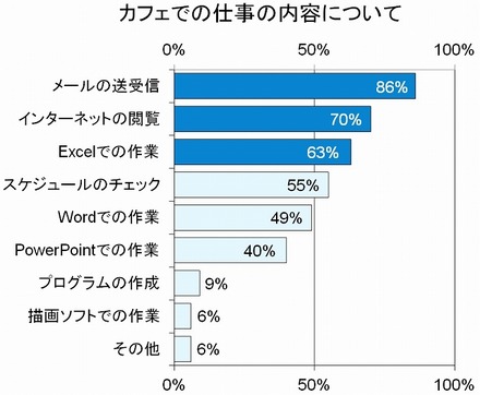 カフェでの仕事内容