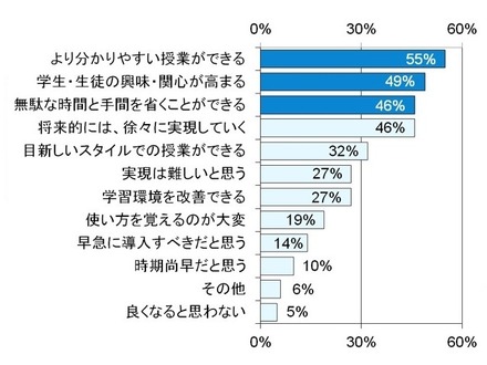 ICT機器の導入により、教育はどう変わると思いますか？（複数回答）