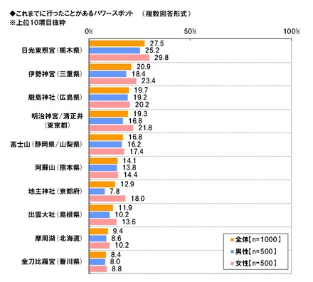 行ったことがあるパワースポット