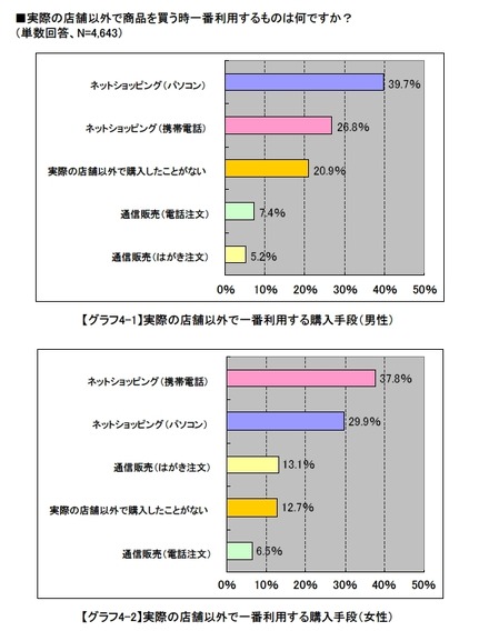 店舗以外の商品購入手段についての動向（出典：モバイルコマースに関する利用動向調査part7）