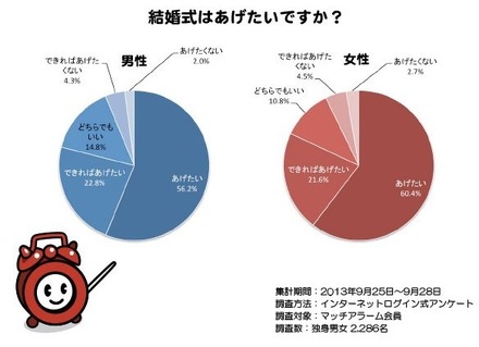 結婚式はあげたいですか？