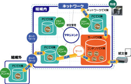 「協調型セキュリティ」の特長