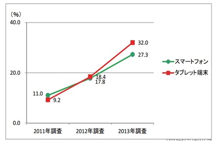 法人のスマートフォンとタブレット端末の導入率の比較