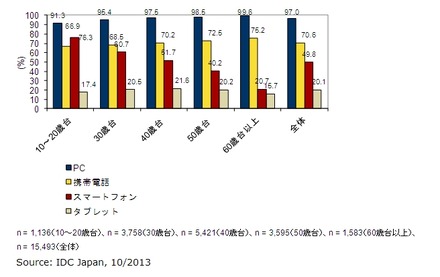 PC、携帯電話、スマートフォン、タブレットの機器所有率：年齢層別