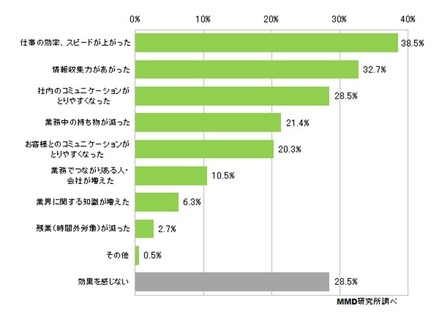 使用スマートフォンを業務利用して感じる効果（N＝1002）