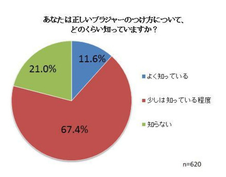 「正しいブラジャーの着け方」に関するアンケート調査結果