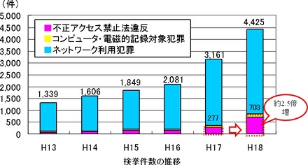 不正アクセス件数の推移：急激に増えつつある