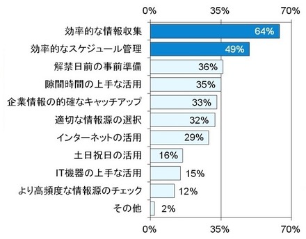 就職活動が短期化したことで、より重要になったと思うこと