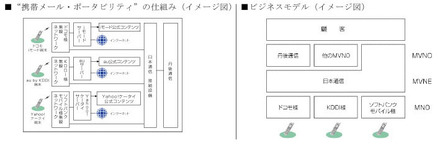 【左】“携帯メール・ポータビリティ”の仕組み（イメージ図）　【右】ビジネスモデル（イメージ図）