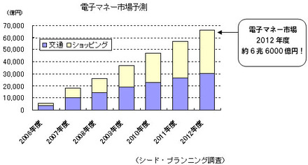 電子マネー市場予測（シード・プランニング調査）