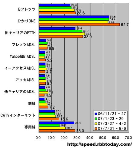 単位はMbps。全体に増速傾向が見られ、ひかりONEは平均でも60Mbpsを超え過去最速の数字を叩き出している