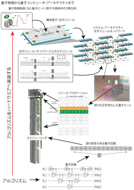 技術レイヤ統合の概念図「量子物理から量子コンピュータ・アーキテクチャまで」