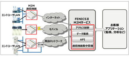 「FENICS II M2Mサービス」イメージ図