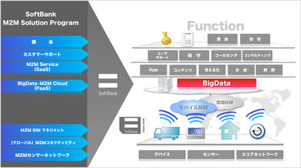 「ソフトバンク M2M ソリューション プログラム」サービス概要イメージ