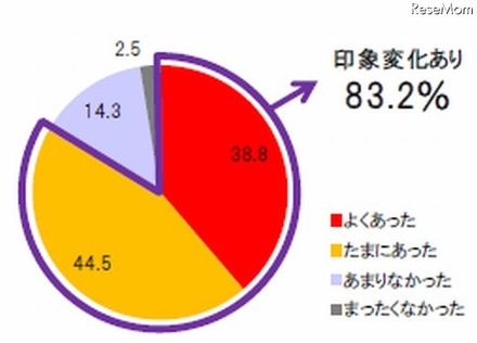 就活で企業の印象が変わったか