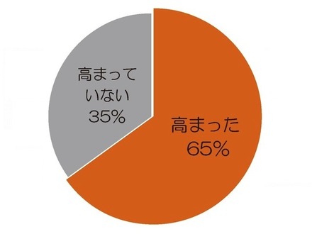 親になってから、玩具への興味は高まりましたか？