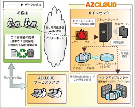 「AZCLOUDファイルサーバ」サービスイメージ