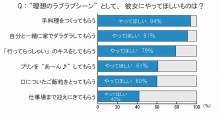 “理想のラブラブシーン”として彼女にやってほしいこと