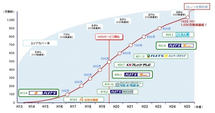 「フレッツ光」の1,000万契約までの取り組み