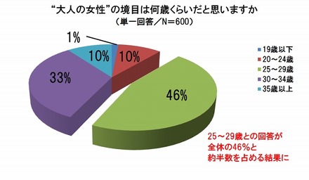 “大人の女性”の境目となる年齢