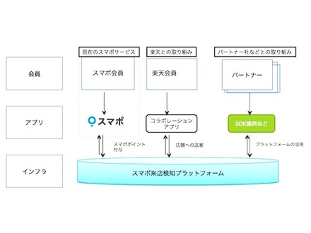 楽天がO2Oを強化、ポイントサービス「スマポ」のスポットライトを子会社に