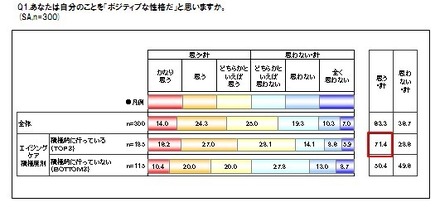 美肌はポジティブ＆モテる？ロレアルパリ、美容とライフスタイルに関する意識調査