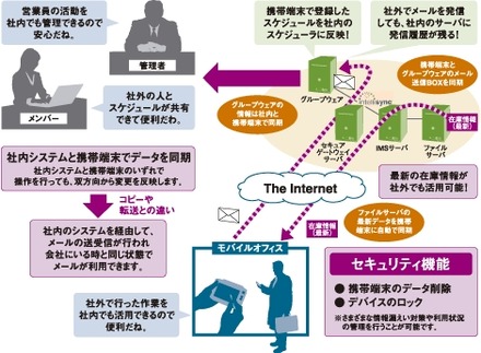 EmpoweredOfficeのケータイソリューション