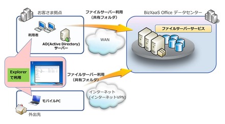 BizXaaS Officeファイルサーバサービスのイメージ