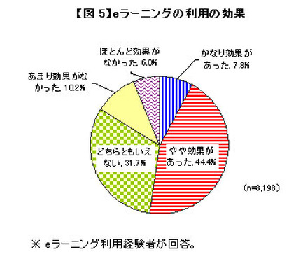 eラーニングの利用の効果