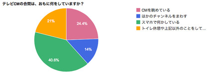 テレビCMの合間にはおもに何をしているか