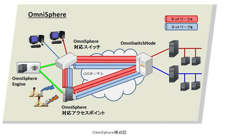 SDN技術によりオフィス内のLAN、無線LANの柔軟な統合管理を可能にする仮想ネットワークソリューション「OmniSphere（オムニスフィア）」