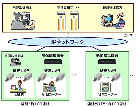 「ネットワーク型映像監視システム」構成図