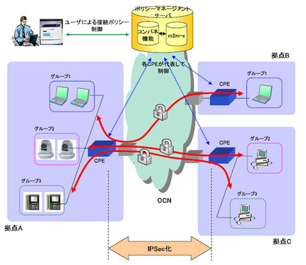 マルチポリシーVPN for OCNのサービス概要