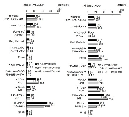 使っている／今後欲しいデジタル情報機器