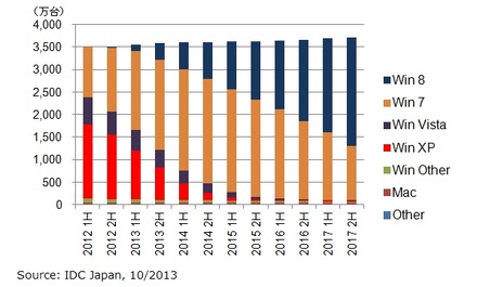 国内クライントPC法人市場におけるOS別稼働台数の予測：　2012 1H～2017 2H