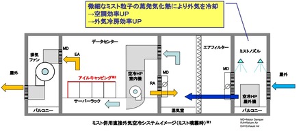 「ミスト併用直接外気空冷システム（仮称）」の概要