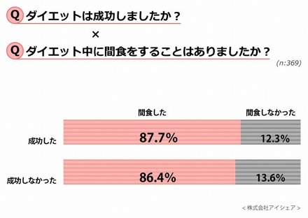 「ダイエットが成功したか」×「ダイエット中に間食してしまったか」