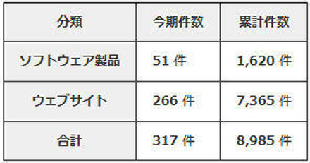 2013年第3四半期における届出件数