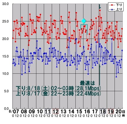 縦軸は平均速度（Mbps）、横軸は時間帯。ダウンロード＆アップロードのピークが一致している。8月15日（水）から16日（木）のダウン速度には特異なスピード傾向が見られる