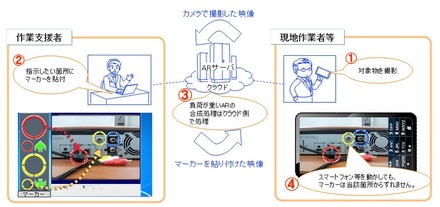 「ARサポート機能」の概要