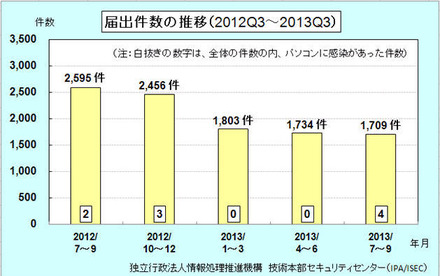 届出件数の四半期毎推移