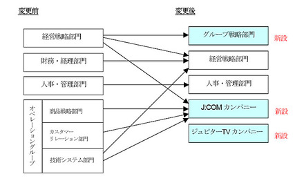 組織図