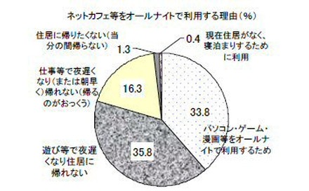 ネットカフェなどをオールナイトで利用する理由