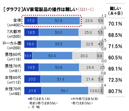 AV家電製品の操作は難しいか