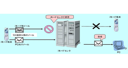 iモードメールの大量送信者からのメール受信制限の条件変更について