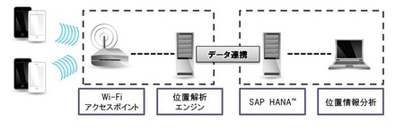 ソリューション概要（動線分析ソリューション on SAP HANA）