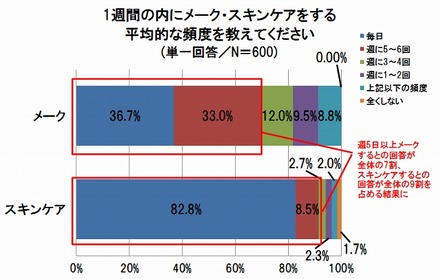 1週間の内にメーク・スキンケアをする平均的な頻度